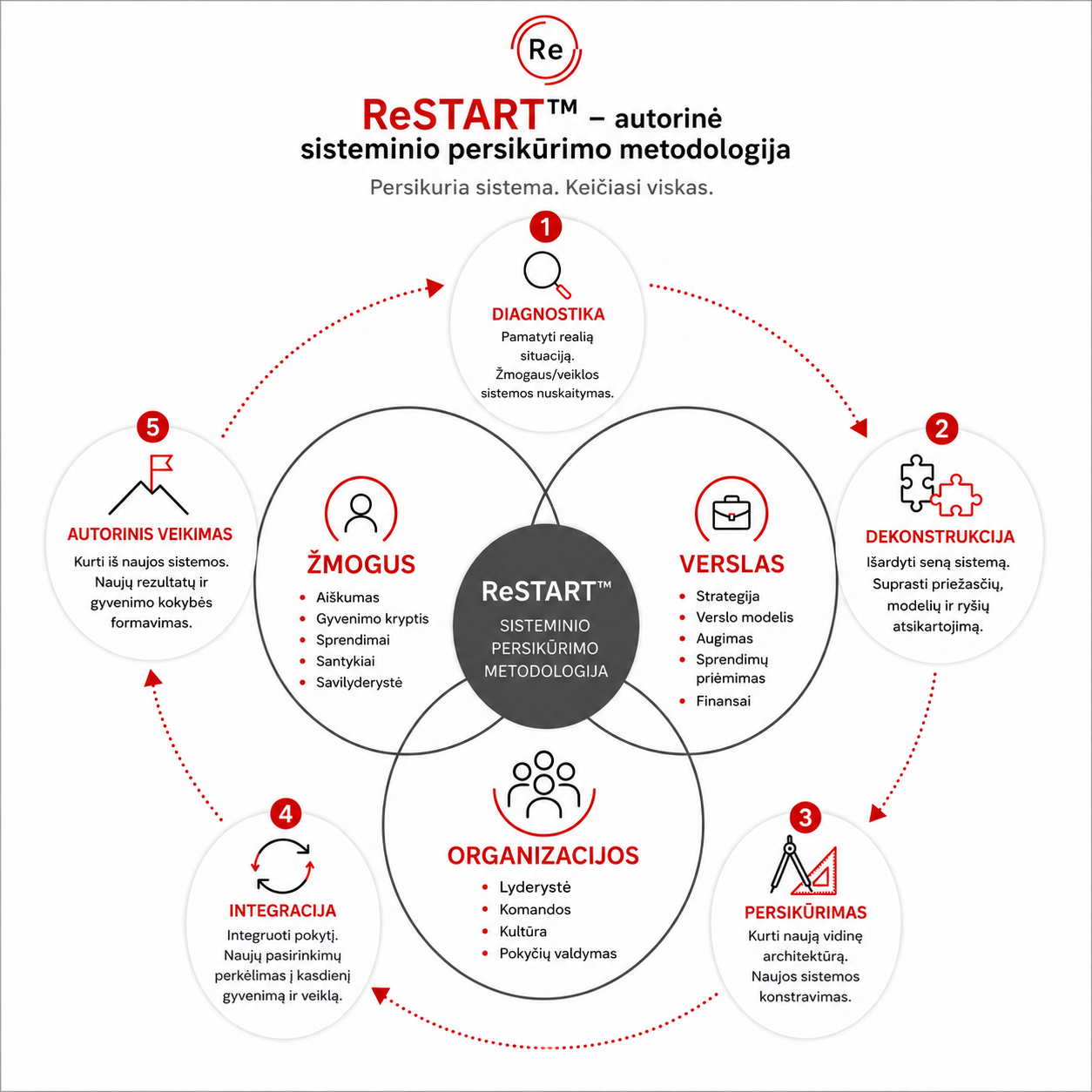 Restart-autorine-sisteminio-persikurimo-metodologijos-infografika